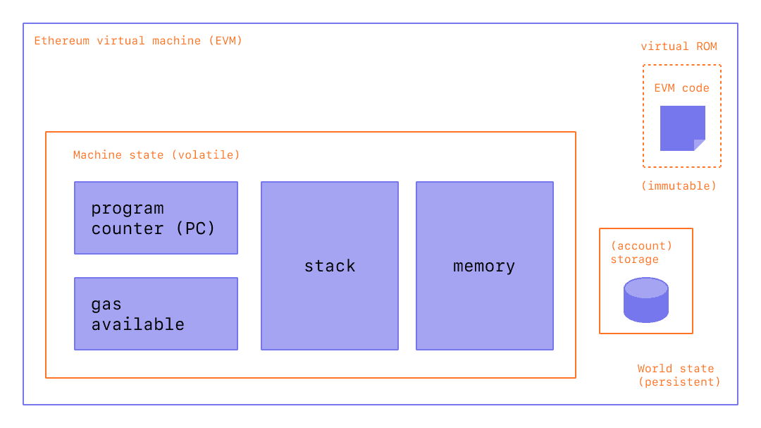 A diagram showing the make up of the EVM